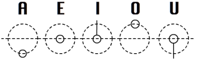 Base forms for each vowel